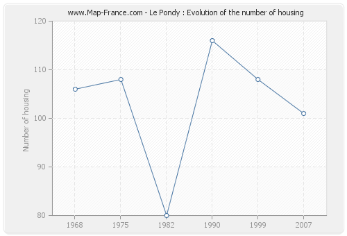 Le Pondy : Evolution of the number of housing